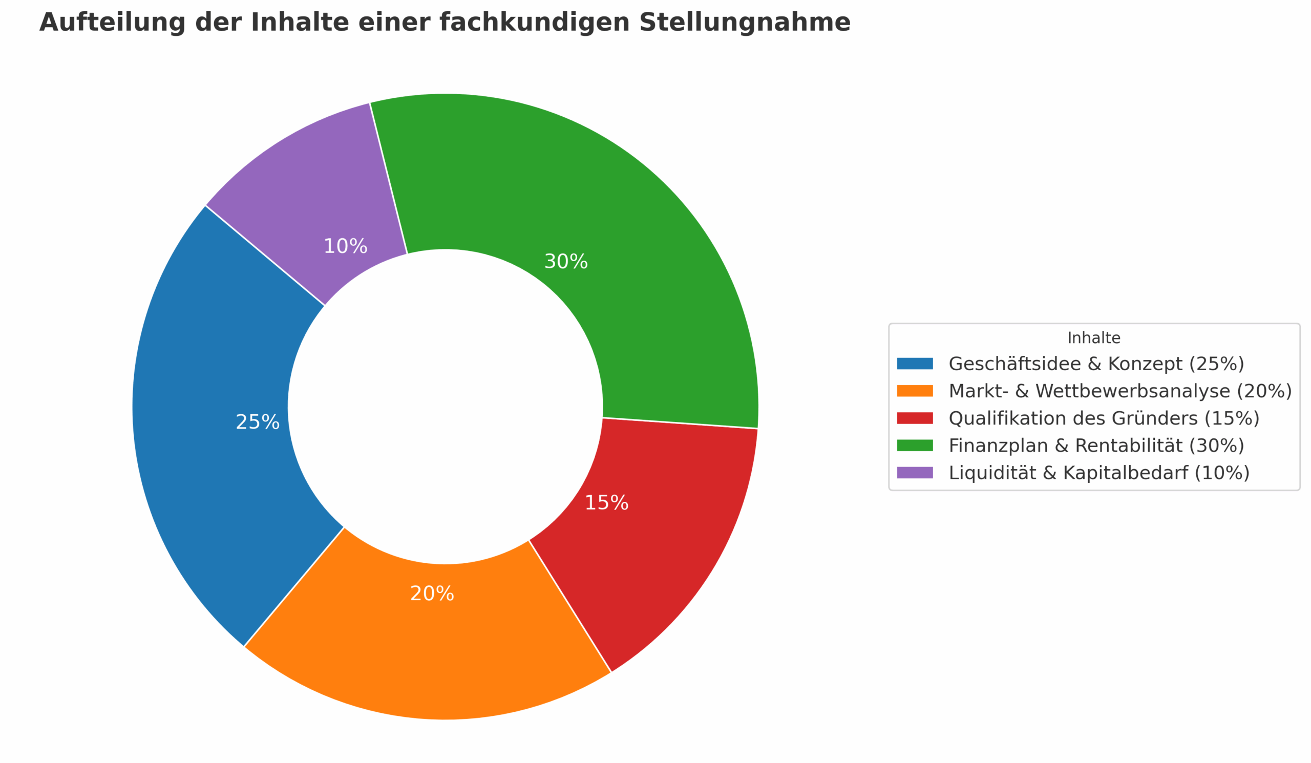 fachkundige_stellungnahme_piechart_final